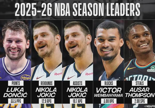 东契奇返美评估伤势 湖人或拖战至第六场