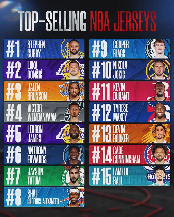 东契奇返美评估伤势 湖人或拖战至第六场