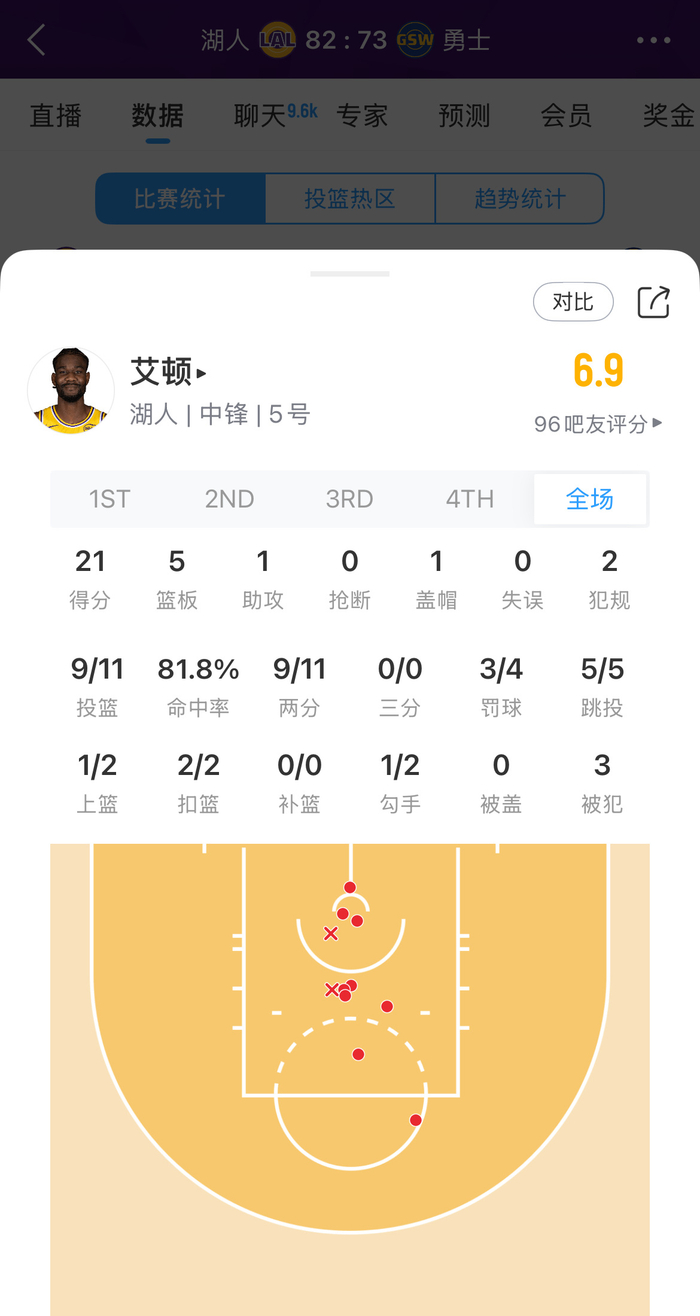 艾顿高效砍下21分助湖人险胜勇士